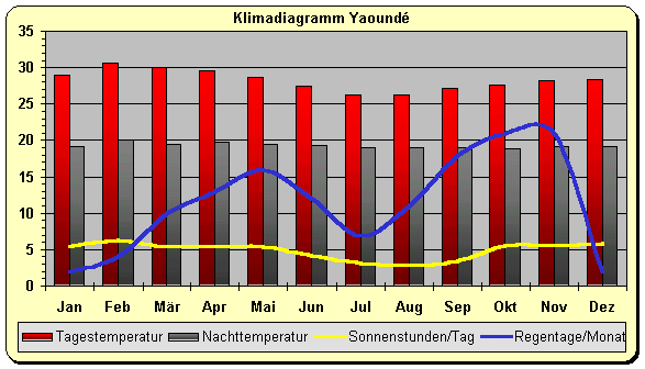 Klima Kamerun Yaounde